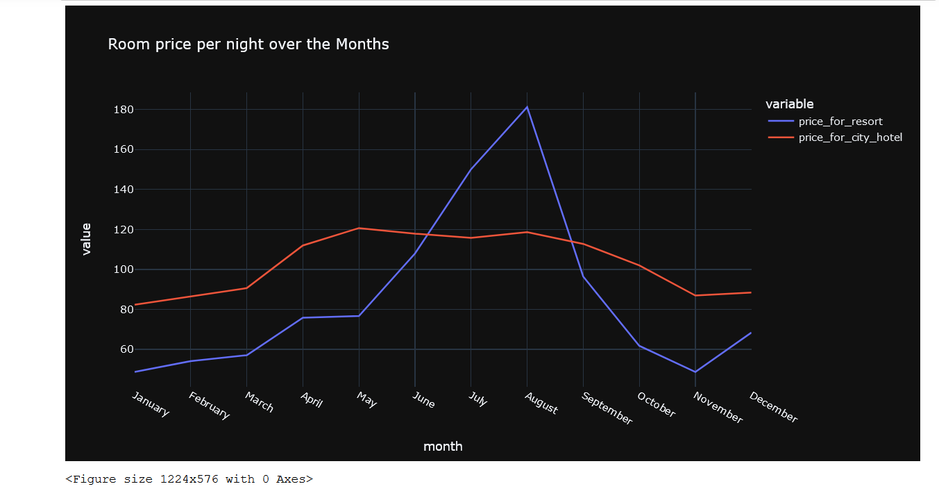 Graph | Hotel Booking Cancellation