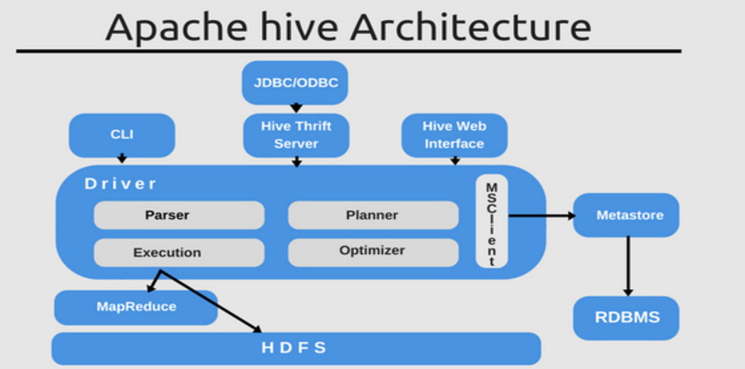 Apache Hive 