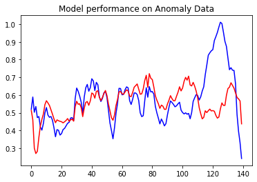 Model performance on Anomaly Data 2 | AutoEncoders using Tensorflow