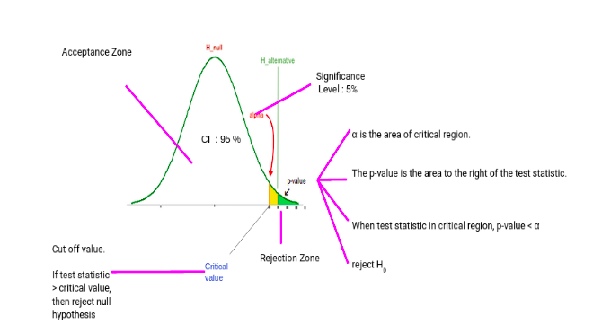 critical | p-value 