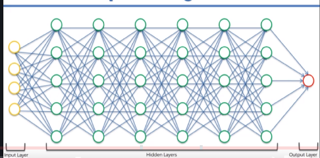 Deep learning layers