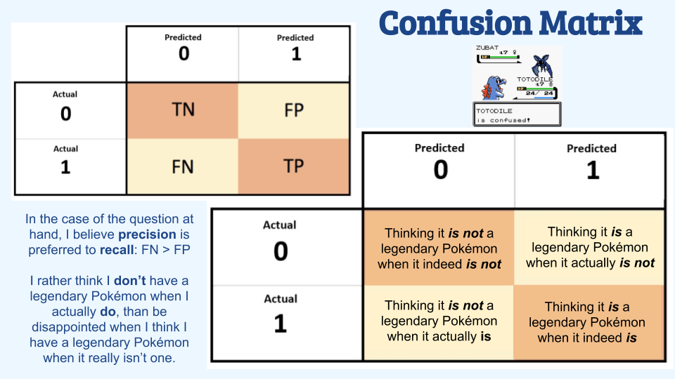 confusion matrix for classification