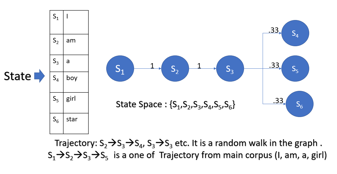 Continuous Markov Chain