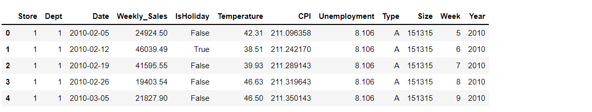 Output | Walmart Sales Analysis