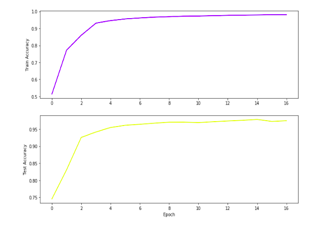 Visualizing the training and test stats