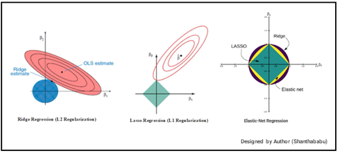 Regularization Technique