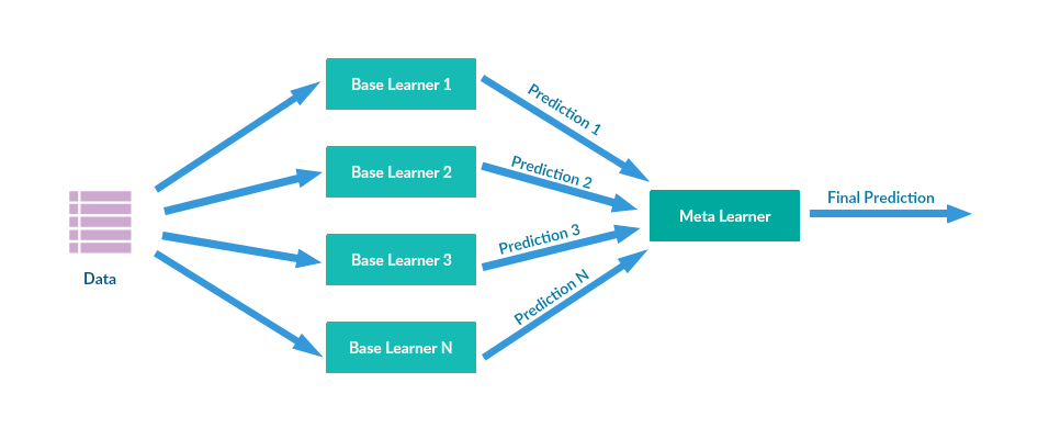 Ensemble Learning