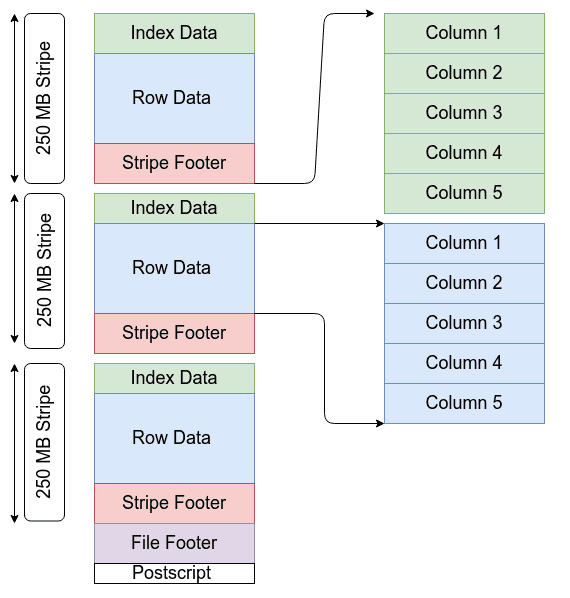 advantages of ORC file formats