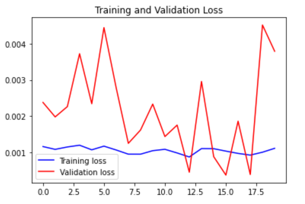 Training and Validation Loss