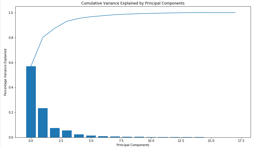 Scree Plot | principal component analysis