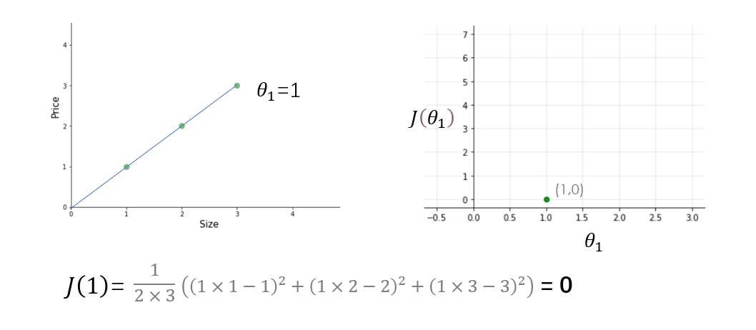 right cost function