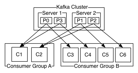 kafka cluster 