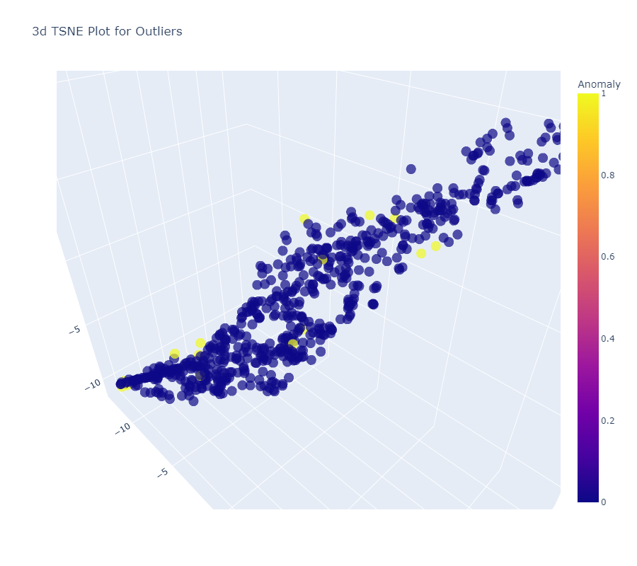 SVM Model machine learning