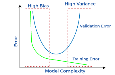 Effect of Bias and Variance on Generalization