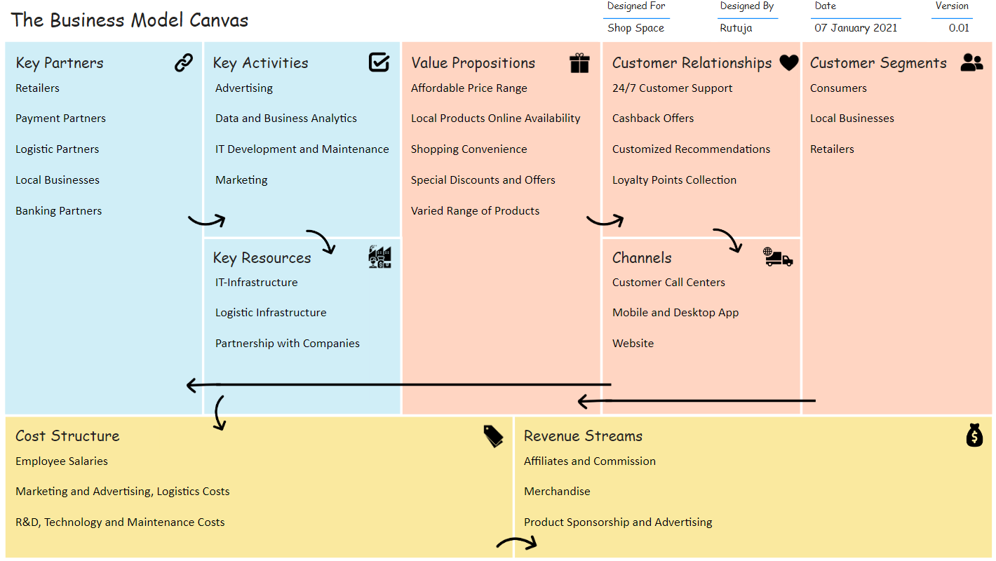 design thinking business canvas model