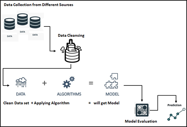 machine learning process