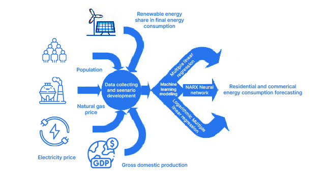 Energy Consumption Forecasting | Data Science Guided Projects