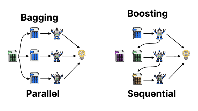 Bagging and Boosting , Machine learning interview questions