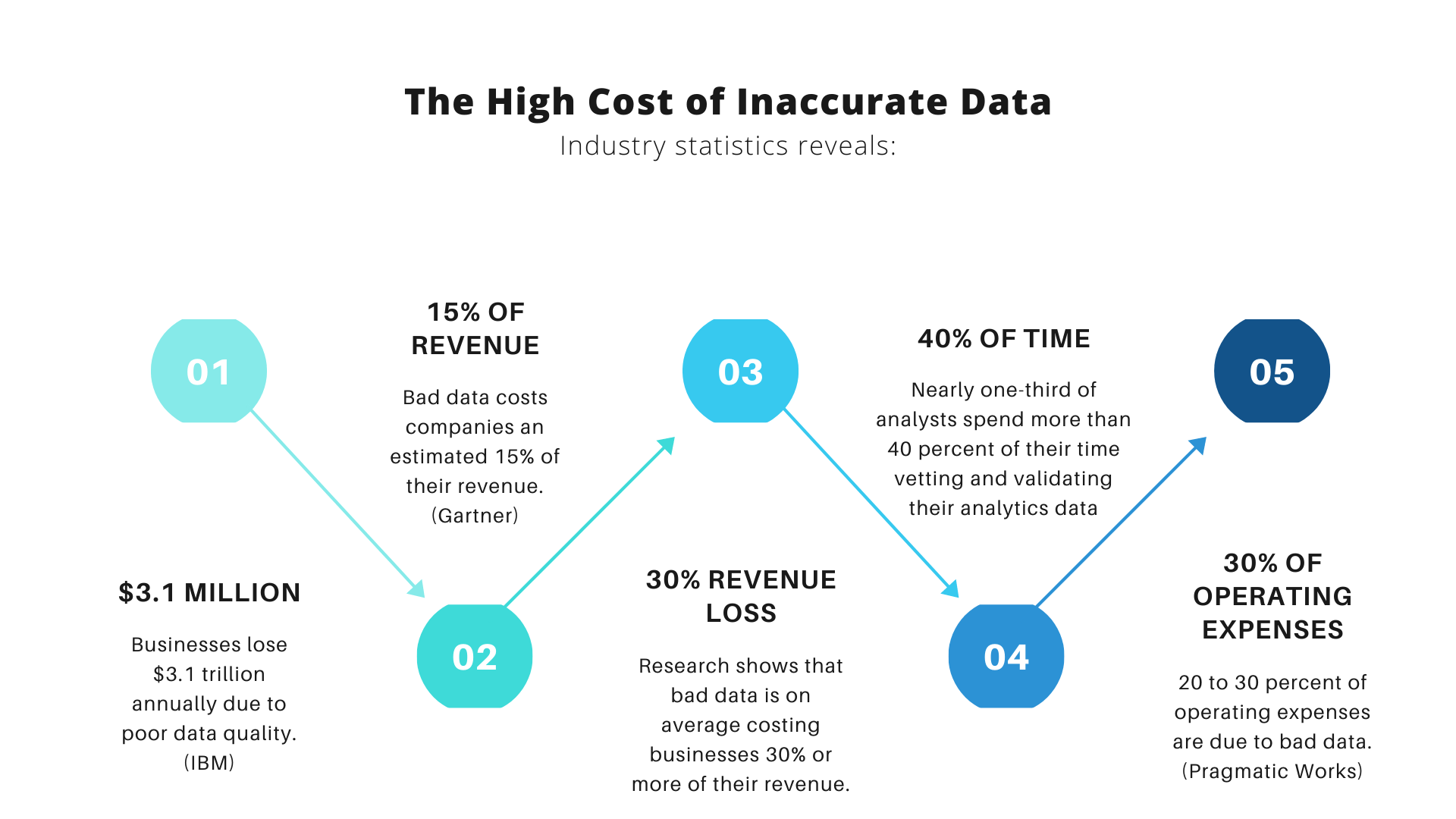 Data Inaccuracy