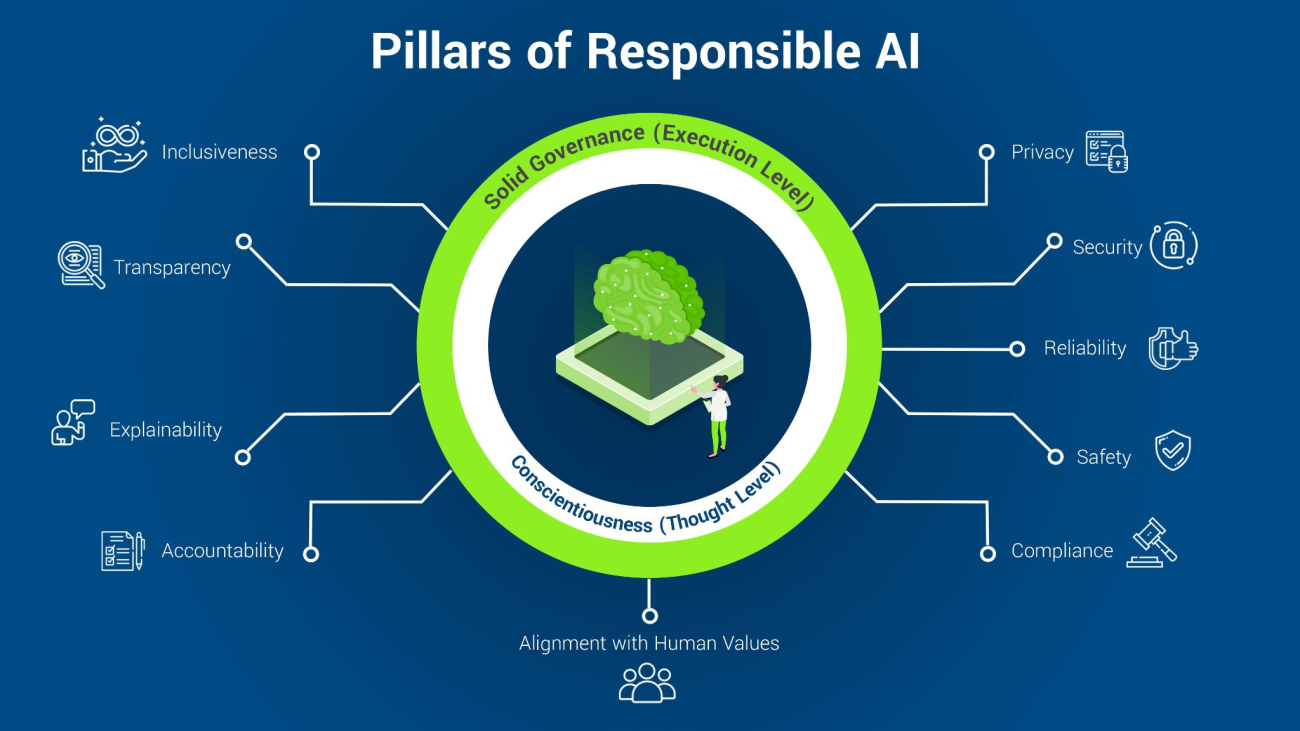 Pillars of responsible AI