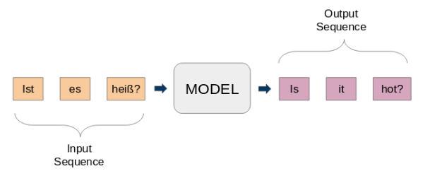 Sequence to sequence model block diagram