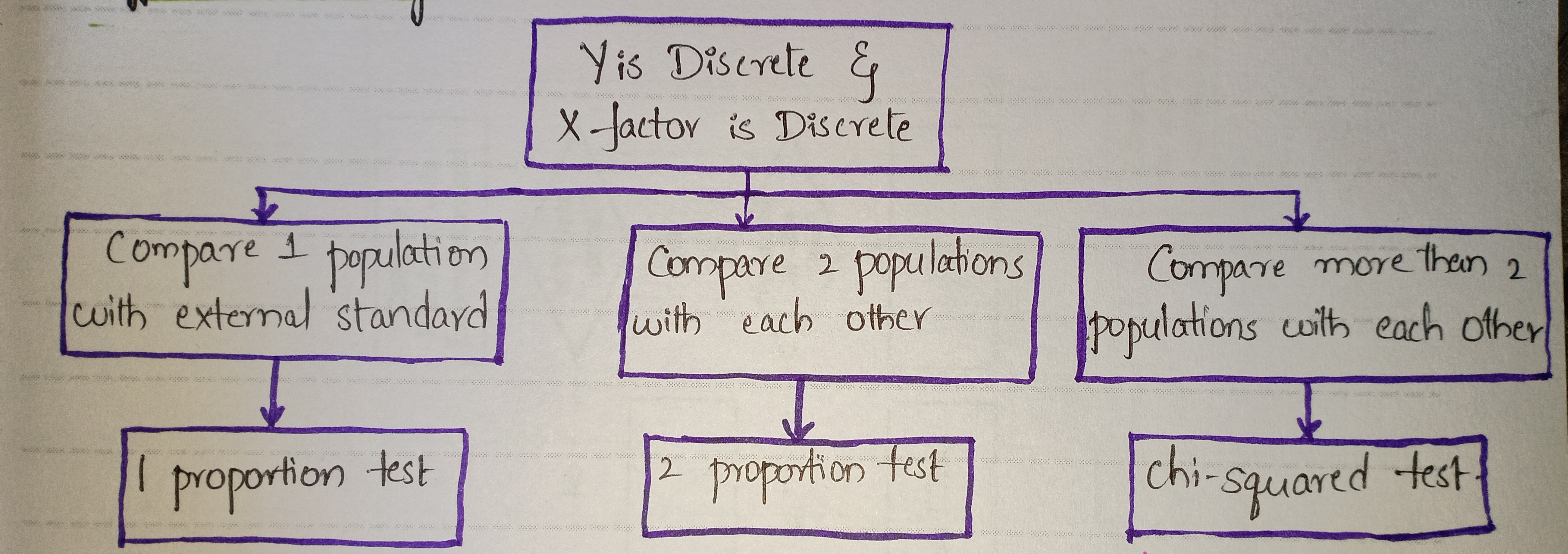 Hypothesis tests when the data is Discrete.,Hypothesis testing in data science