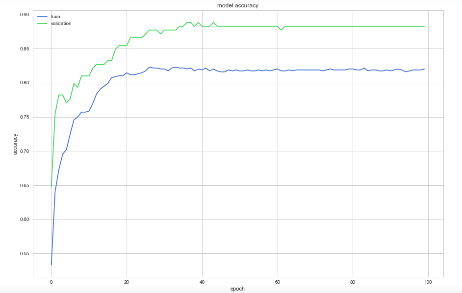 simple ann , dataset