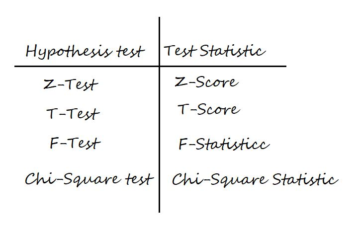 Hypothesis test,test statistic