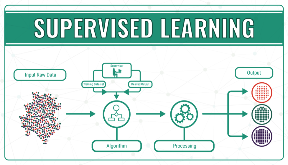 Supervised Learning | 