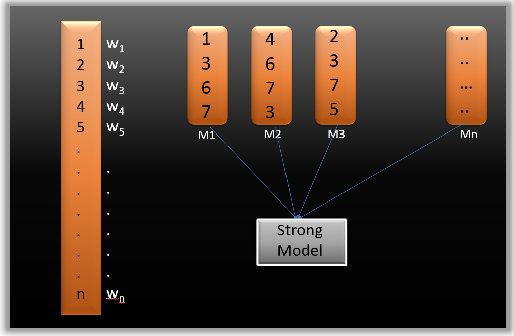 Boosting ,gradient boosting