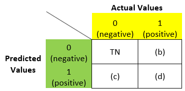 Predicted Values