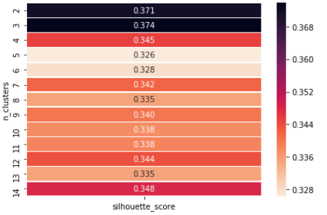 silhoutte score