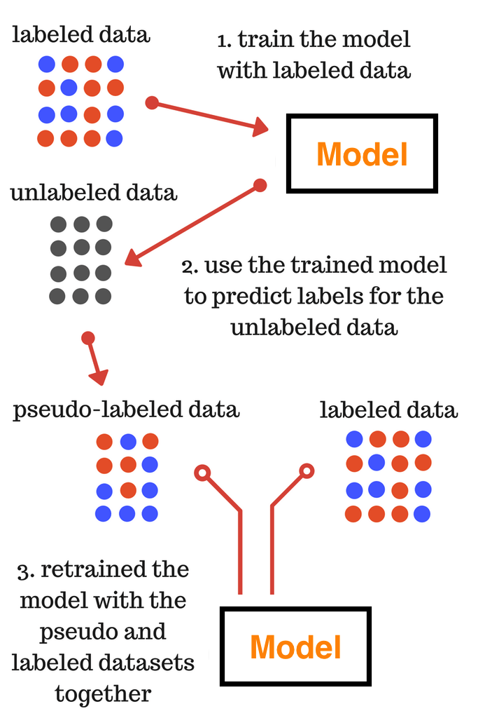 Introduction to Pseudo Labelling