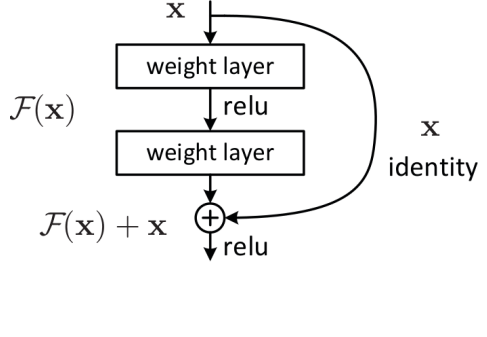 residual block