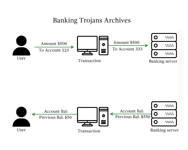 Banking Trojans