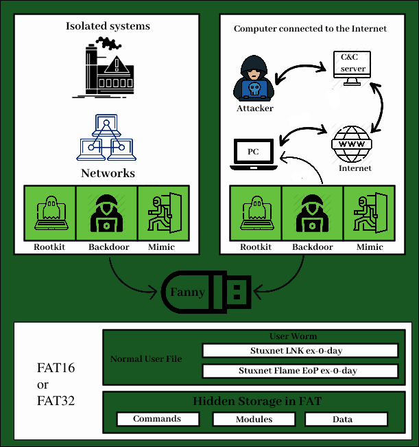 Working of Stuxnet