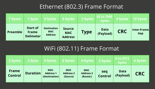 Ethernet Frame Format