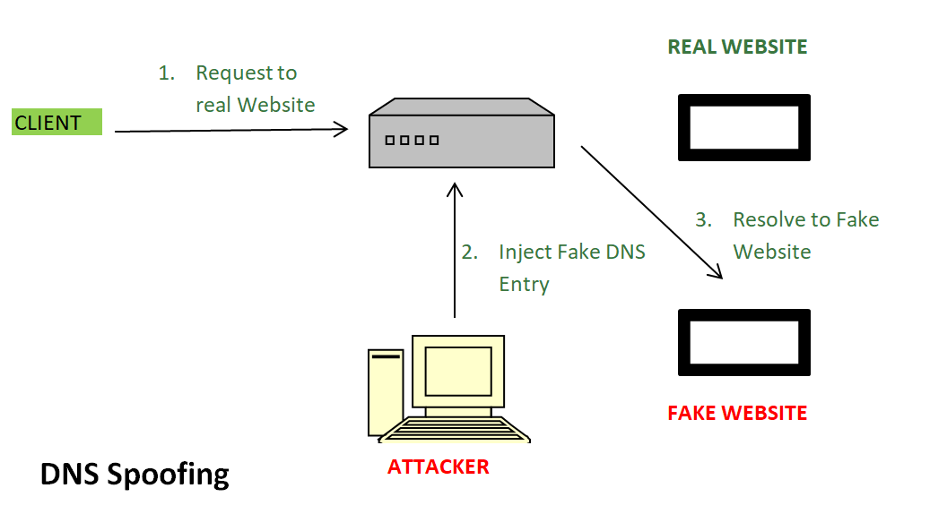 DNS Spoofing