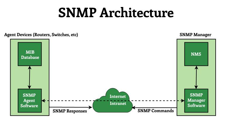 SNMP Enumeration