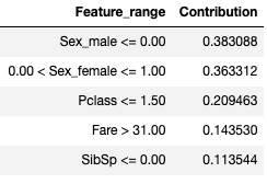 Lime Feature Contributions