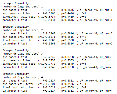 Granger Causality test