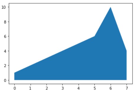 area chart | data visualization