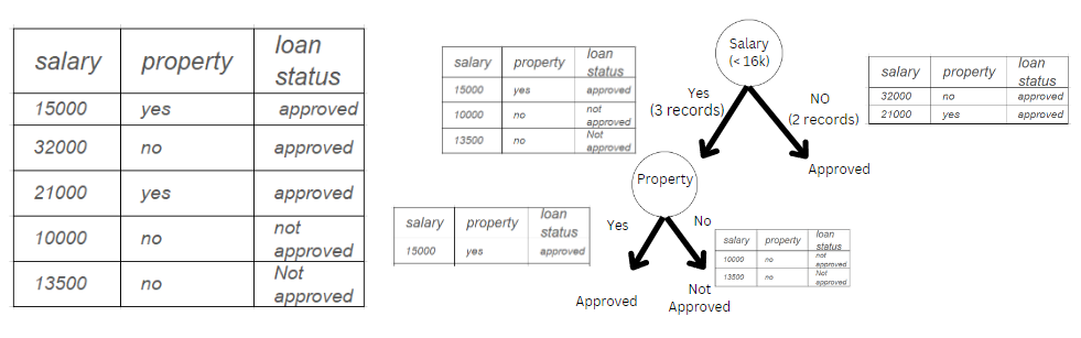 Decision Tree