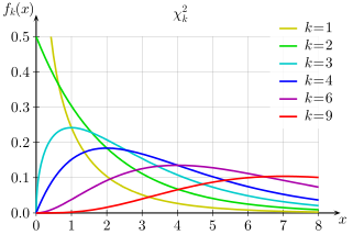 chi squared distribution | statistics for Machine learning