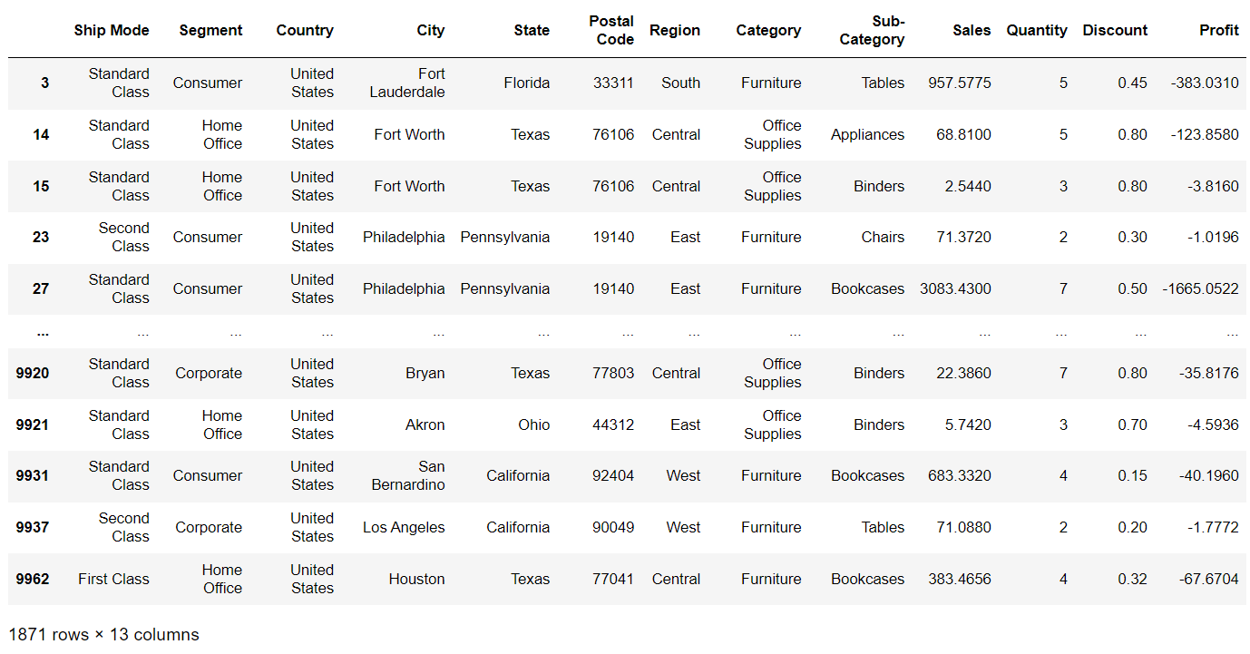 EDA on SuperStore Dataset 