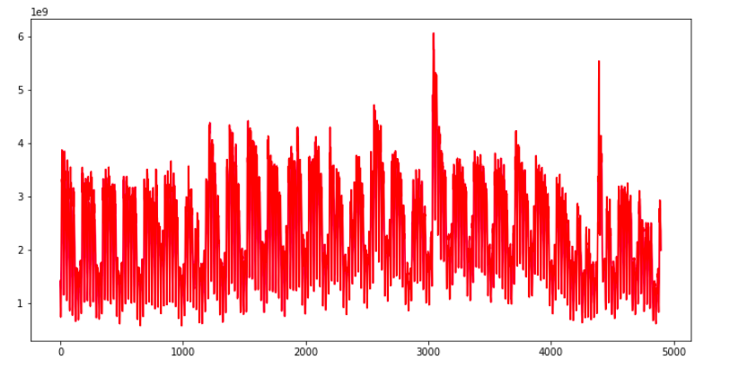 timeline | Web Traffic Forecasting