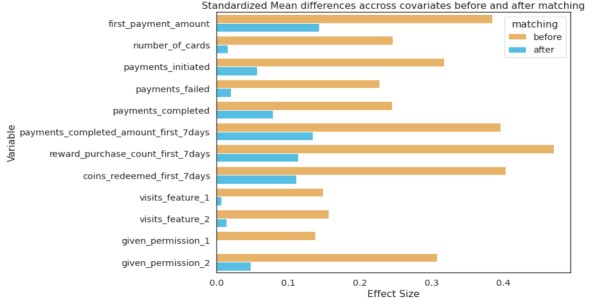 Propensity Score Matching