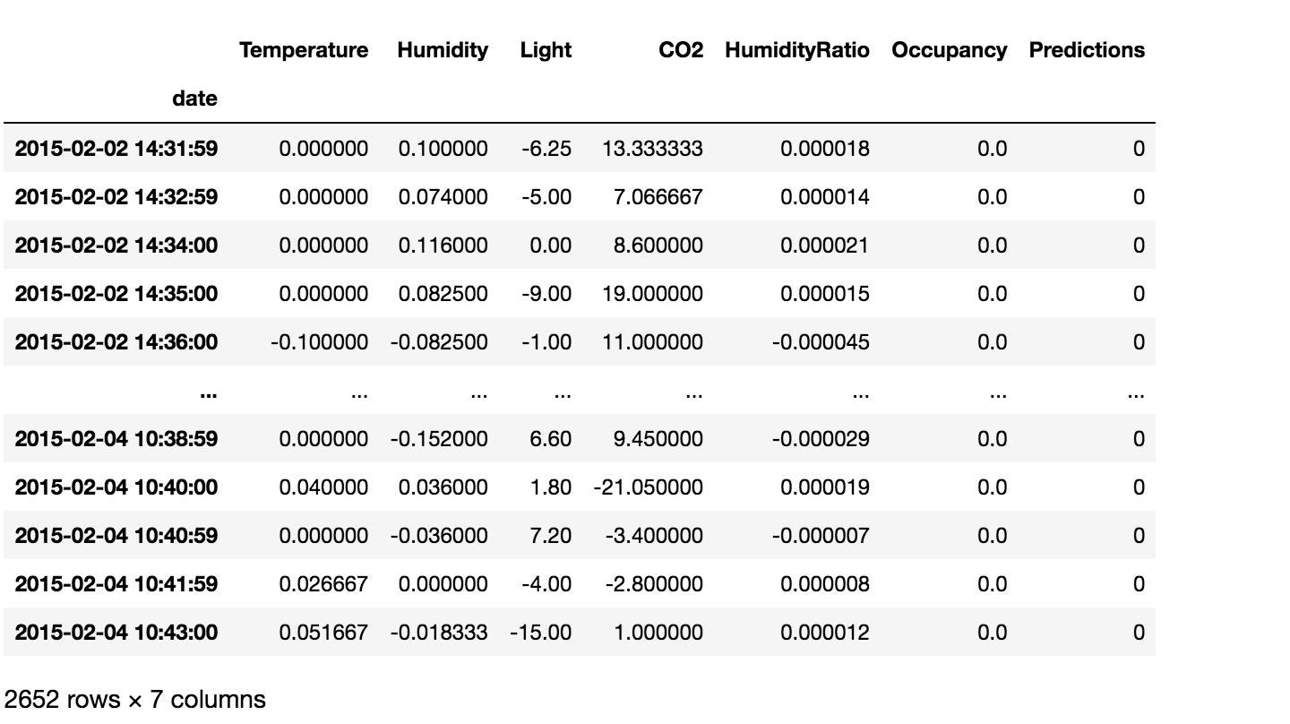 data wit predictions | multivariate Anomaly detection