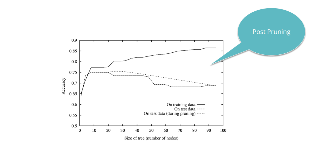 post pruning decision tree classification