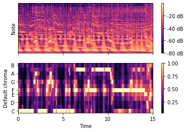 output Visualizing sounds